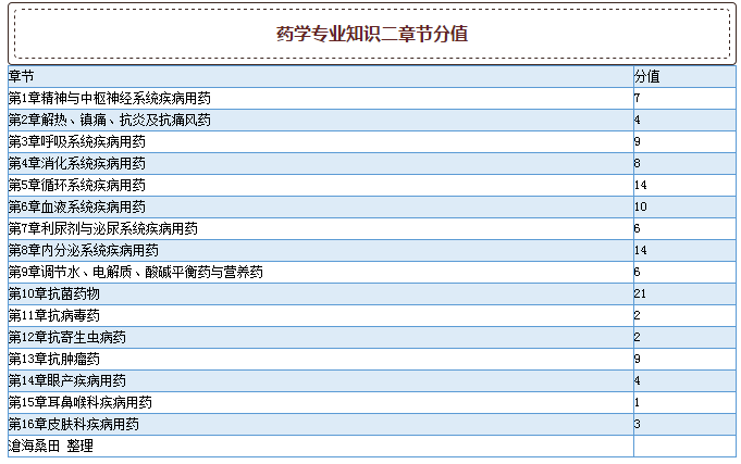 2015年執業藥師考試真題各章節分值分布
