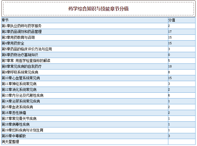 2015年執業藥師考試真題各章節分值分布