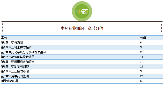 2015年執業藥師考試真題各章節分值分布