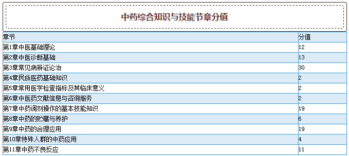 2015年執業藥師考試真題各章節分值分布