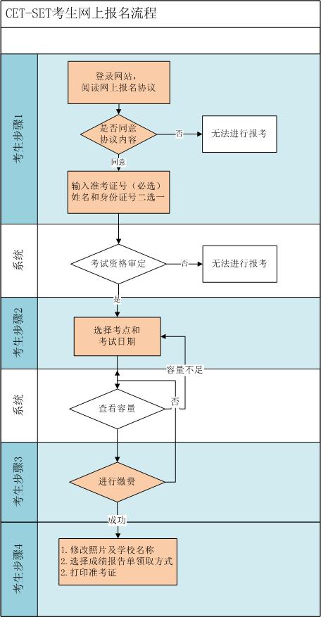 2015年11月英語四級口試報名流程