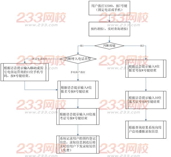 2015年北京成人高考成績及錄取信息查詢辦法