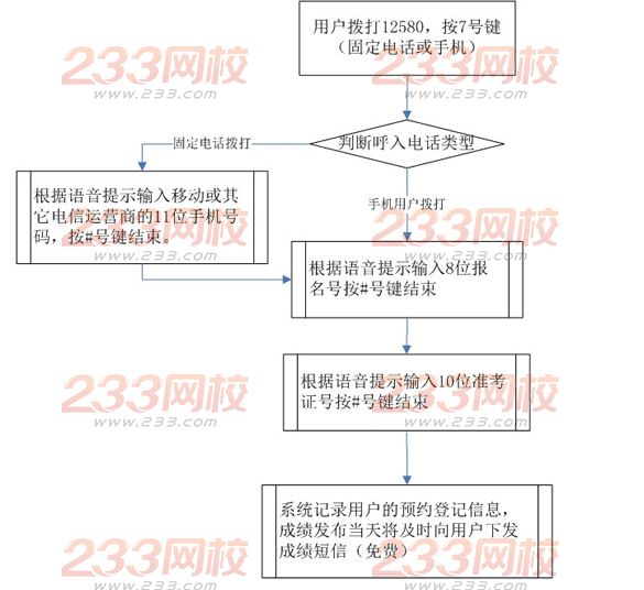2015年北京成人高考成績(jī)及錄取信息查詢(xún)辦法