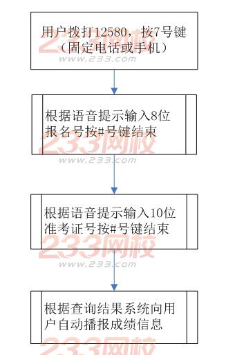2015年北京成人高考成績(jī)及錄取信息查詢(xún)辦法