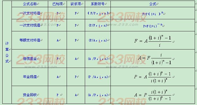 2016年一級建造師《工程經濟》第一章考點速記(1)