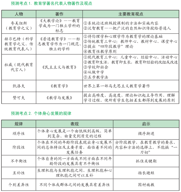 2015年中學教師資格證考試《教育知識與能力》考點考題預測精編
