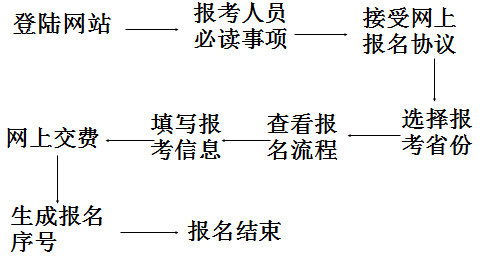 2016年山西初級會計職稱考試網上報名流程