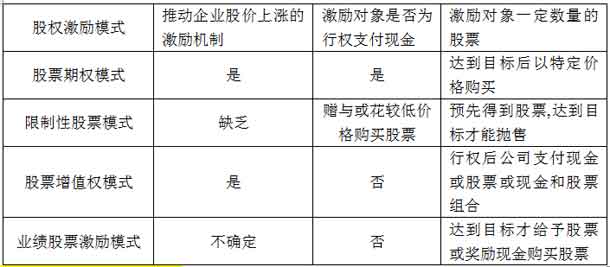 2016年中級(jí)會(huì)計(jì)師考試財(cái)務(wù)管理知識(shí)點(diǎn) 四種股票激勵(lì)模式比較