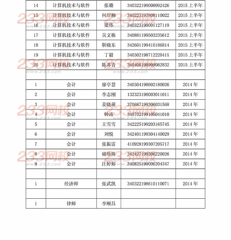 2014年蚌埠經濟師合格證書領取通知