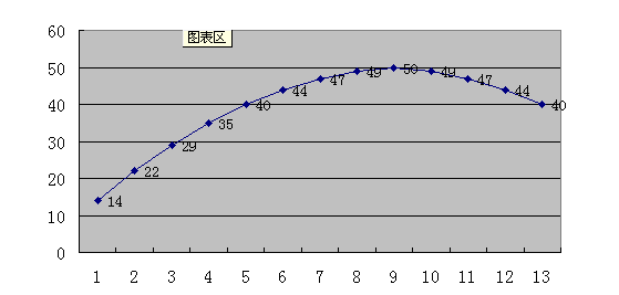 2016年中級會計師考試財務管理知識點 邊際收入等于邊際成本數學計量