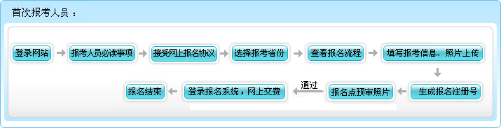 2016年江西初級會計職稱報名流程