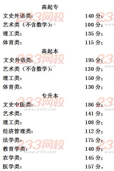 　　2015年北京市成人高校招生錄取控制分數(shù)線