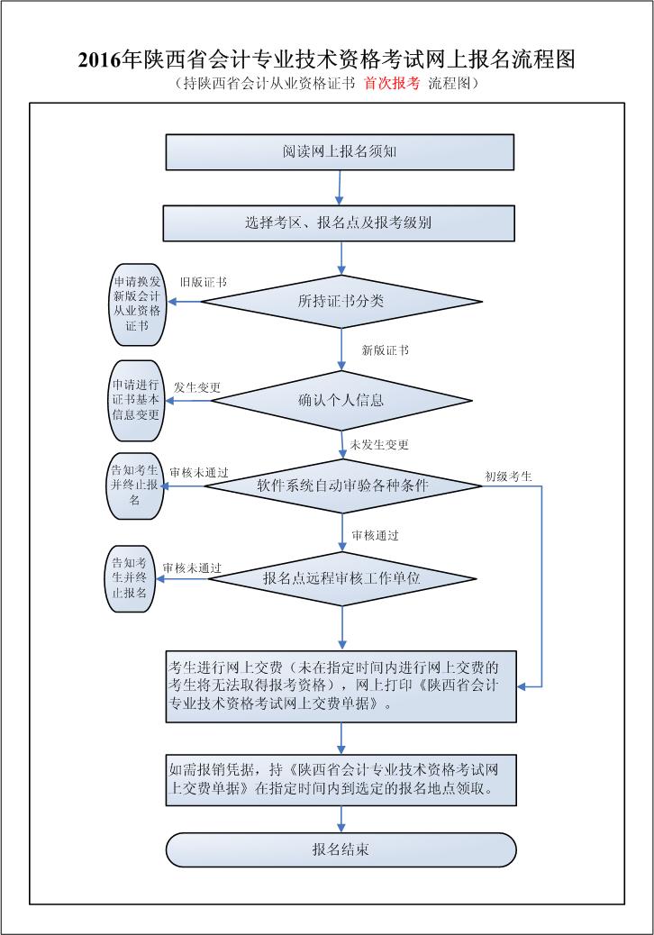 2016年陜西初級會計職稱報名流程