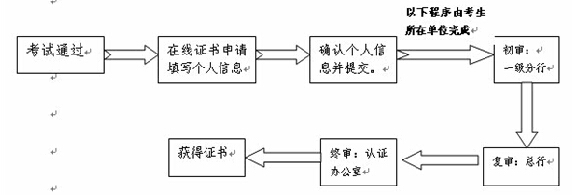 原中國銀行業從業人員資格認證考試證書補領須知