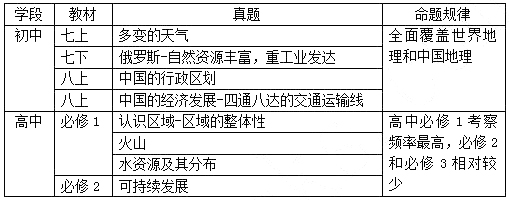 2015下半年教師資格學科面試通關秘訣 地理