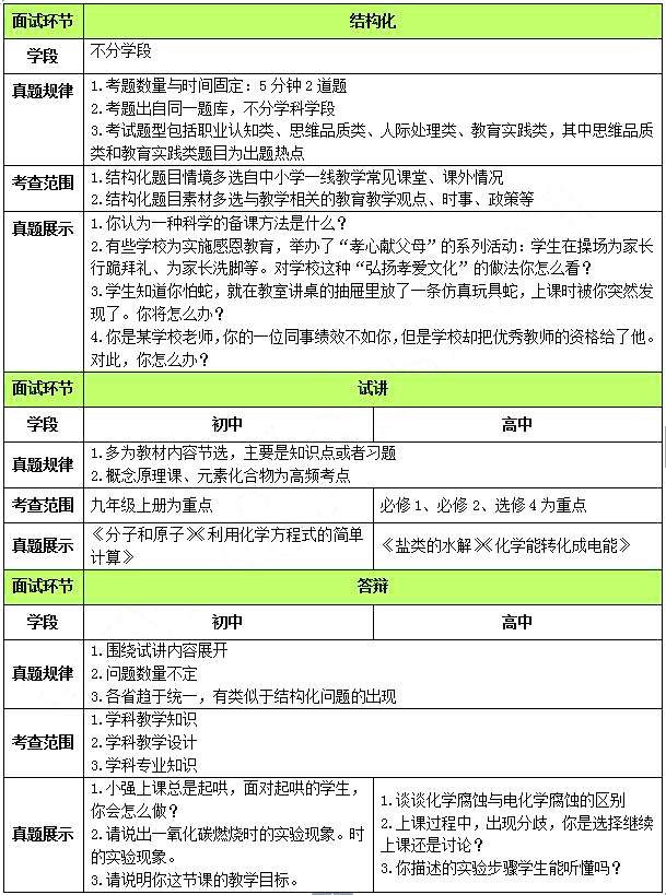 2015下半年教師資格學科面試通關秘訣 化學