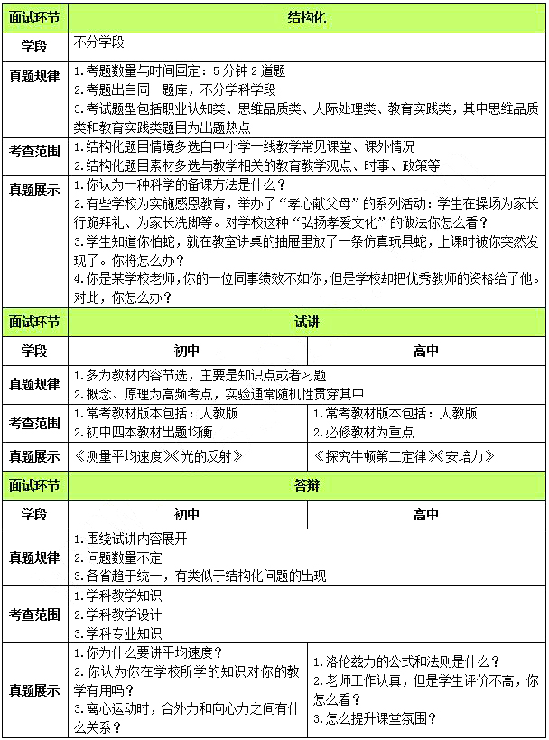 2015下半年教師資格學科面試通關秘訣 物理