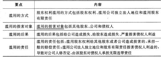 證券市場基本法律法規考點:公司法(1)