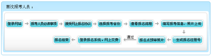 2016年安徽初級會計(jì)職稱報(bào)名流程