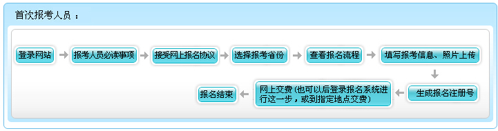 2016年廣西初級會計職稱報名流程