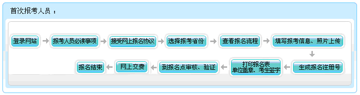 2016年重慶初級會計職稱報名流程