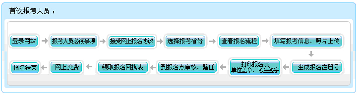 2016年福建初級會計職稱報名流程