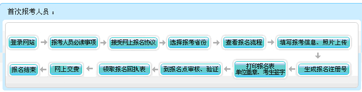 2016年內蒙古初級會計職稱報名流程