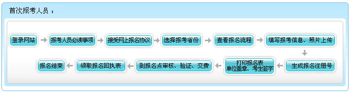 2016年寧夏初級會計職稱報名流程