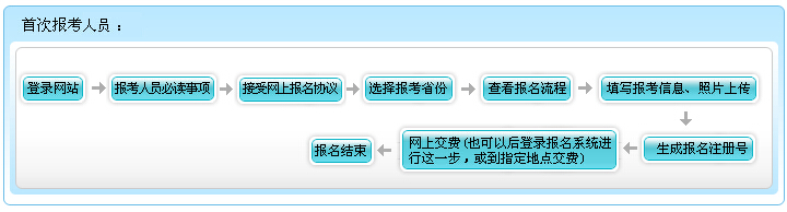 2016年青海初級會計職稱報名流程