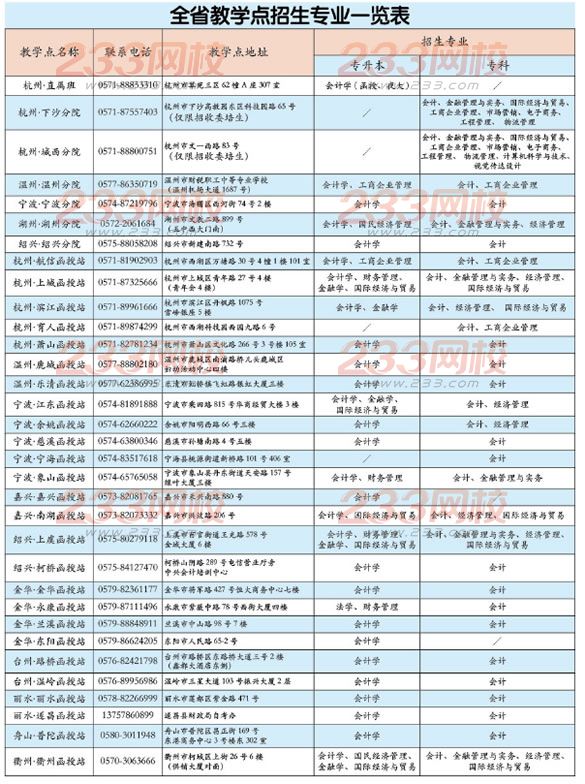 2015年浙江財經大學成人高考招生簡章