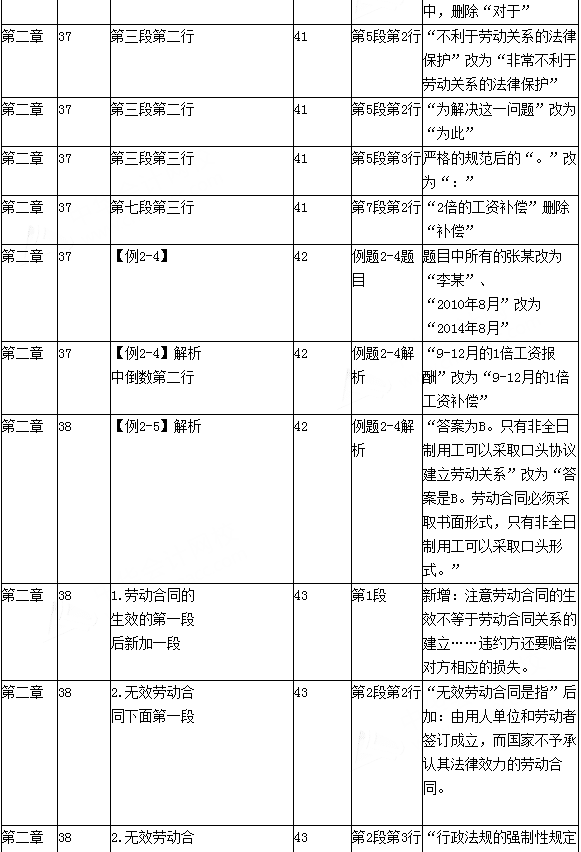 2016年初級會計職稱考試《經濟法基礎》新舊教材變化