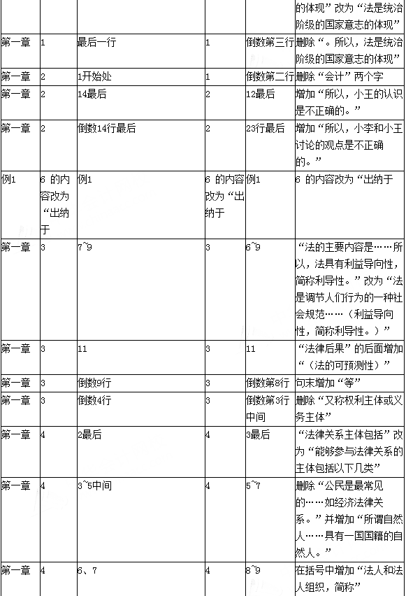 2016年初級會計職稱考試《經濟法基礎》新舊教材變化