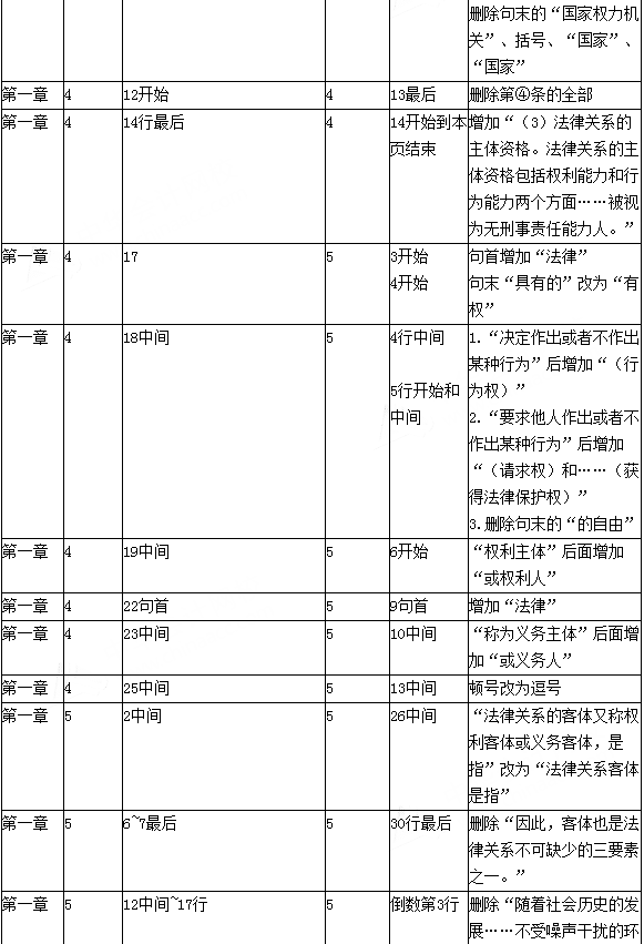 2016年初級會計職稱考試《經濟法基礎》新舊教材變化
