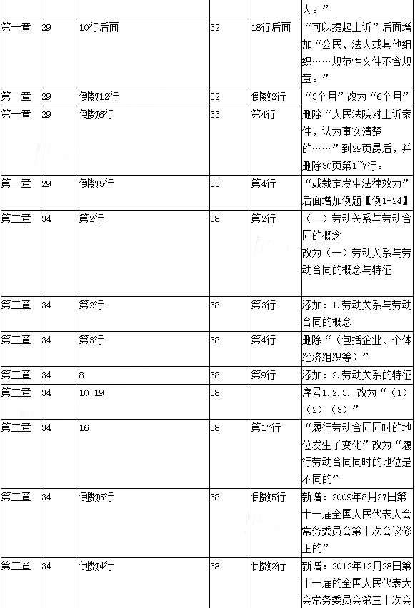 2016年初級會計職稱考試《經濟法基礎》新舊教材變化