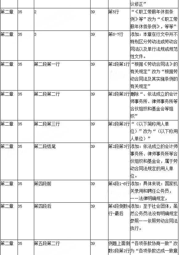 2016年初級會計職稱考試《經濟法基礎》新舊教材變化