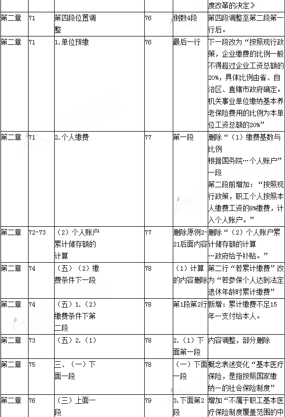 2016年初級會計職稱考試《經濟法基礎》新舊教材變化