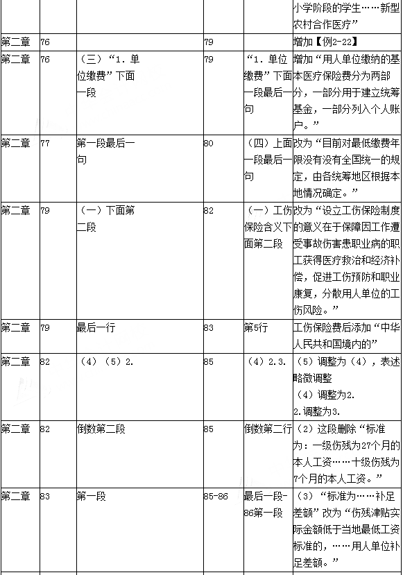 2016年初級會計職稱考試《經濟法基礎》新舊教材變化
