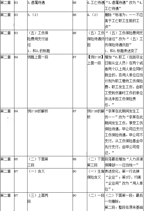 2016年初級會計職稱考試《經濟法基礎》新舊教材變化