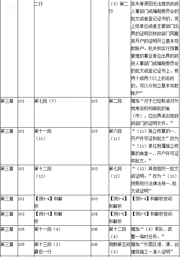2016年初級會計職稱考試《經濟法基礎》新舊教材變化