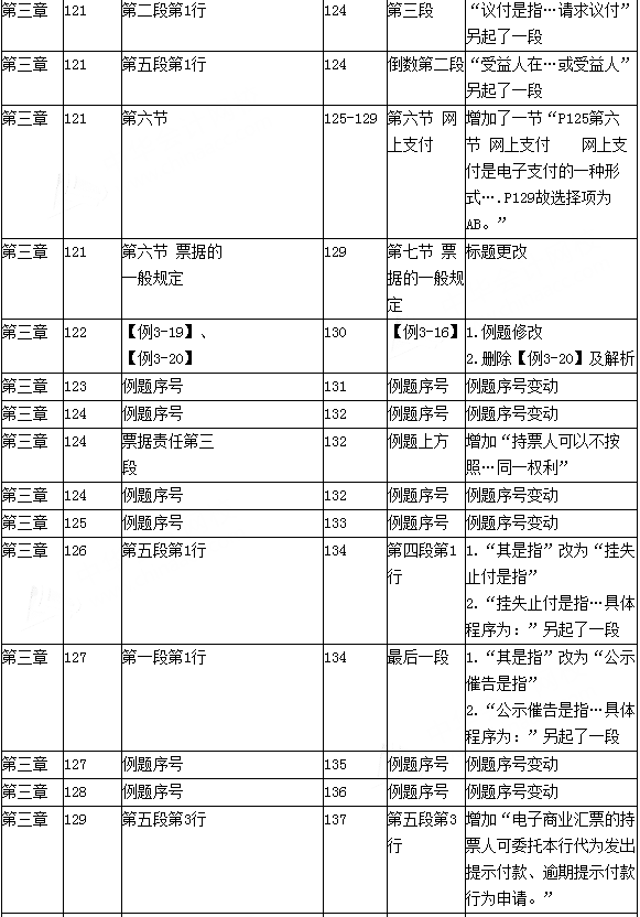 2016年初級會計職稱考試《經濟法基礎》新舊教材變化