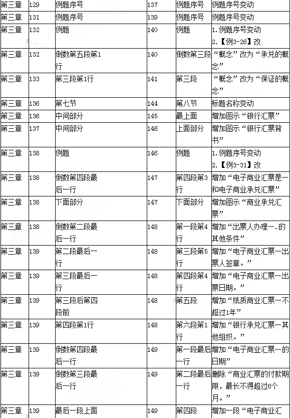 2016年初級會計職稱考試《經濟法基礎》新舊教材變化