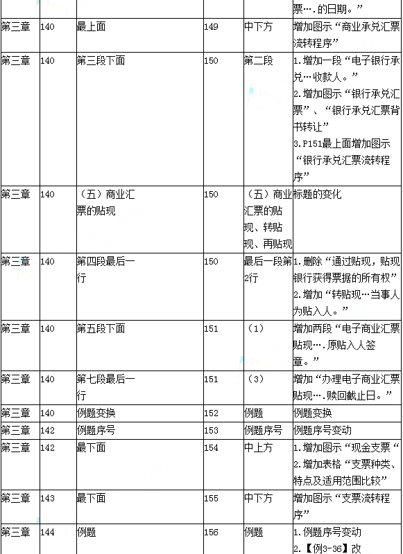 2016年初級會計職稱考試《經濟法基礎》新舊教材變化