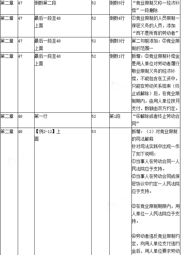 2016年初級會計職稱考試《經濟法基礎》新舊教材變化