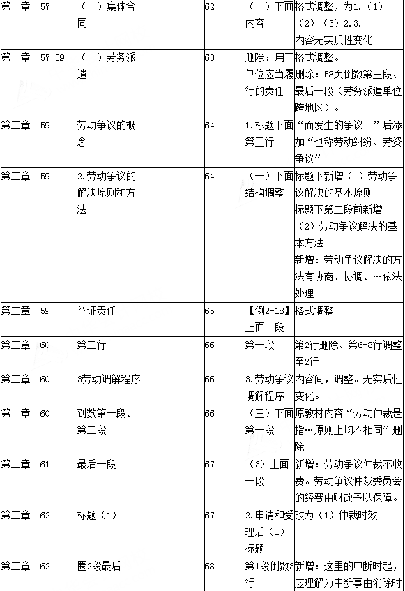2016年初級會計職稱考試《經濟法基礎》新舊教材變化