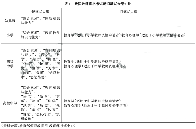 教師資格證考試新舊筆試大綱對比