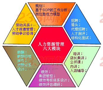 人力資源管理六大模塊