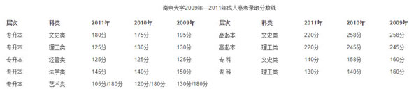 2009-2011年南京大學成人高考錄取分數線