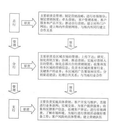 2016銀行業初級資格考試《個人貸款》第二章重點:營銷機構