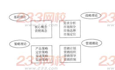 2016銀行業(yè)初級資格考試《個人貸款》第二章重點:營銷管理