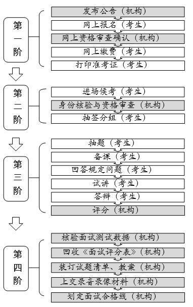 超詳細(xì)的教師資格證面試考試順序